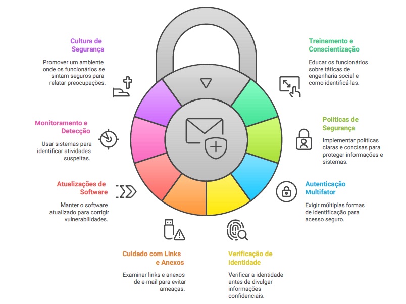 Estratégias de Prevenção à Engenharia Social