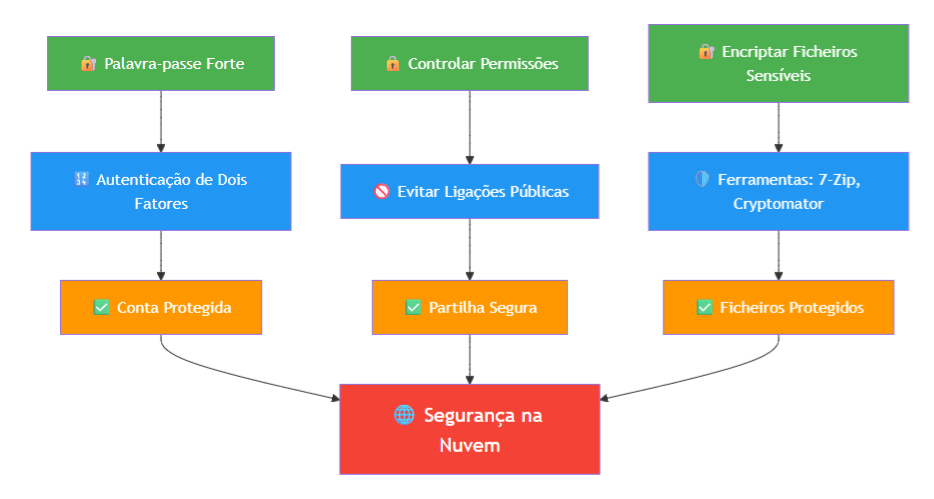 Níveis de Segurança Com ficheiros na Nuvem (Cloud)